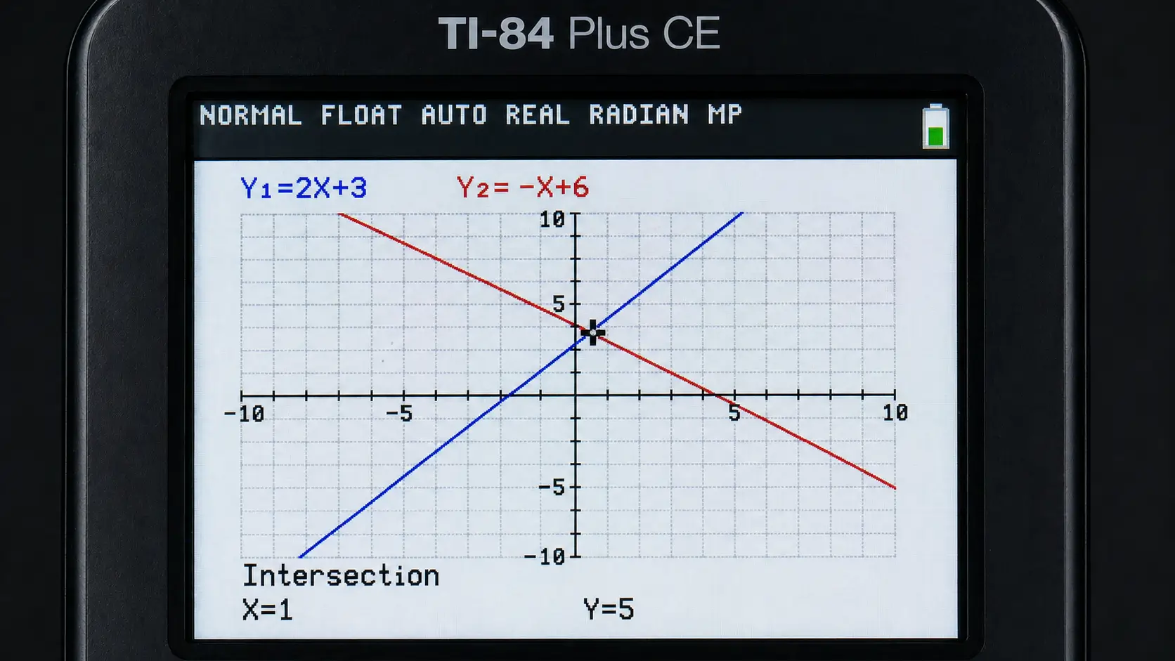 TI-84 screen showing the exact X and Y coordinates of the intersection point